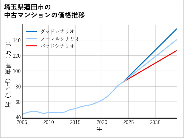 埼玉県蓮田市の中古マンション価格推移