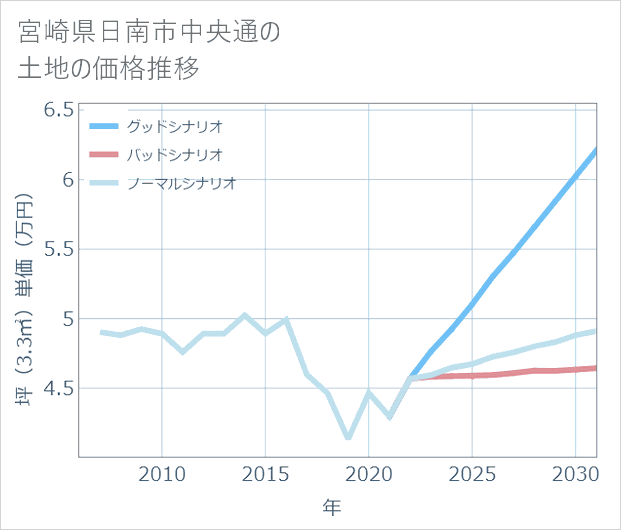 宮崎県日南市中央通の土地価格推移