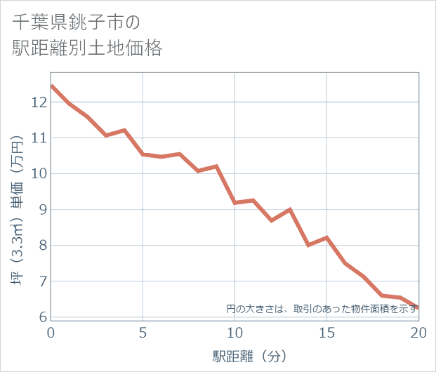 千葉県銚子市の徒歩距離別の土地坪単価