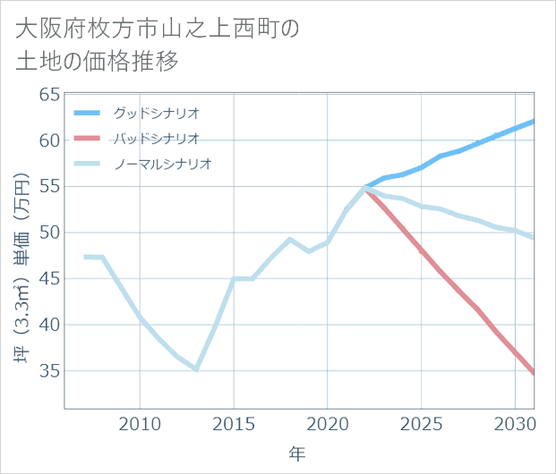 大阪府枚方市山之上西町の土地価格推移