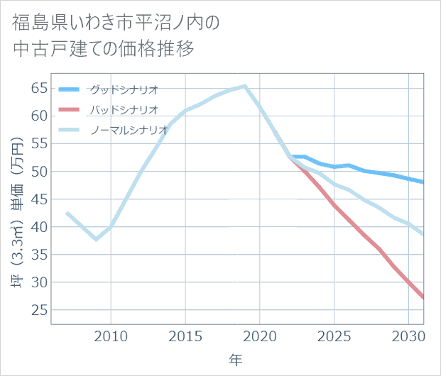 福島県いわき市平沼ノ内の中古戸建て価格推移
