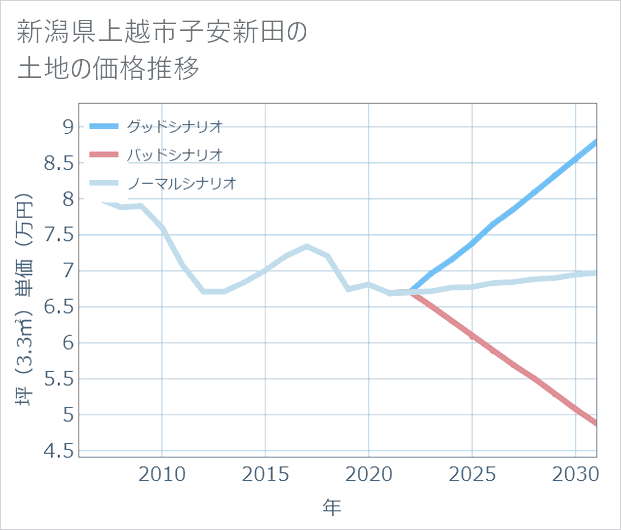 新潟県上越市子安新田の土地価格推移