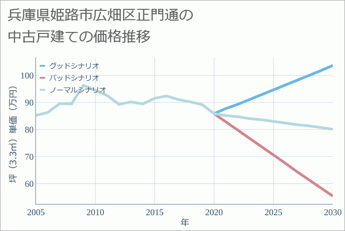 兵庫県姫路市広畑区正門通の中古戸建て価格推移