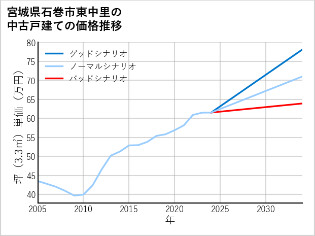 宮城県石巻市東中里の中古戸建て価格推移