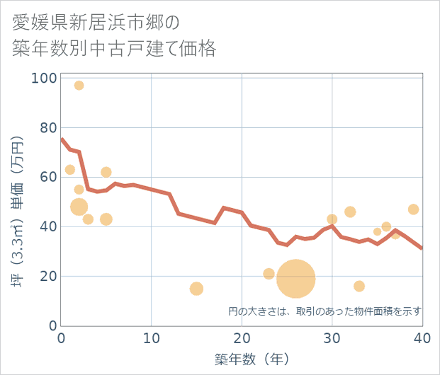 愛媛県新居浜市郷の築年数別の中古戸建て坪単価