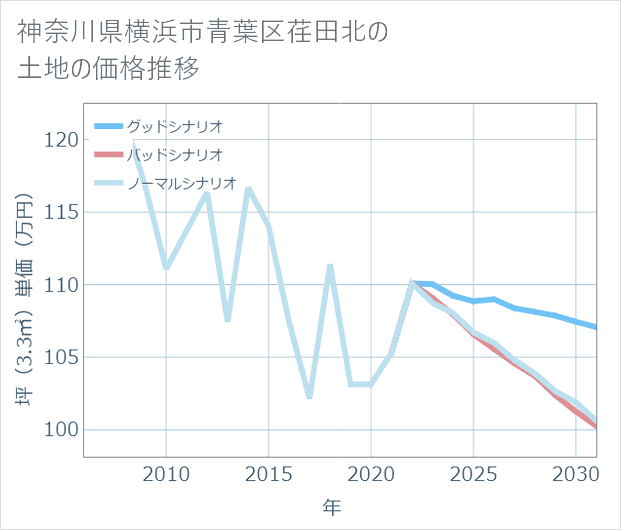 神奈川県横浜市青葉区荏田北の土地価格推移
