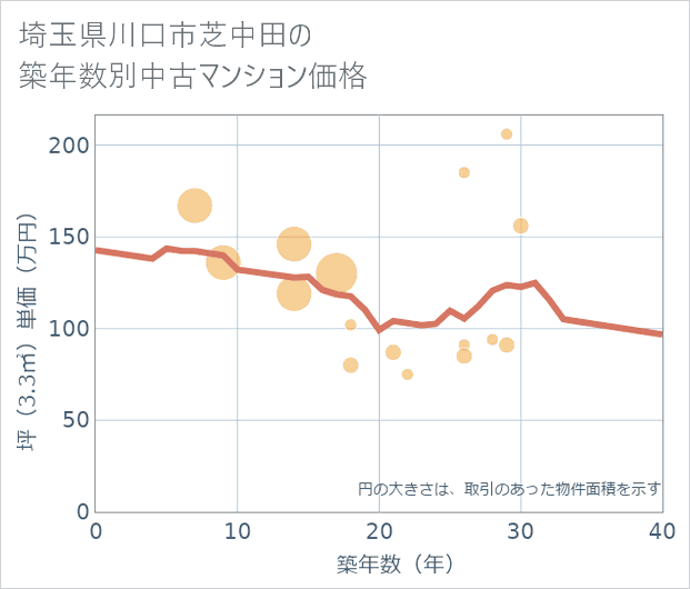 埼玉県川口市芝中田の築年数別の中古マンション坪単価
