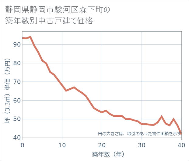 静岡県静岡市駿河区森下町の築年数別の中古戸建て坪単価