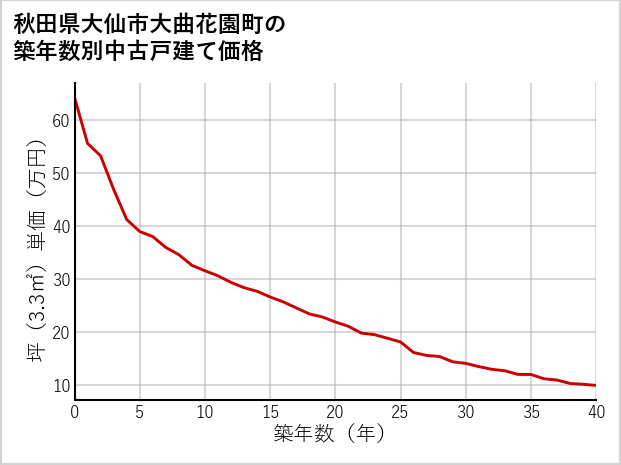秋田県大仙市大曲花園町の築年数別の中古戸建て坪単価