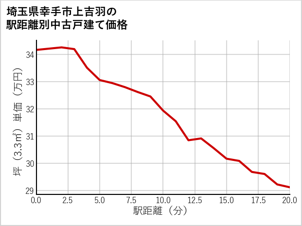 埼玉県幸手市上吉羽の徒歩距離別の中古戸建て坪単価