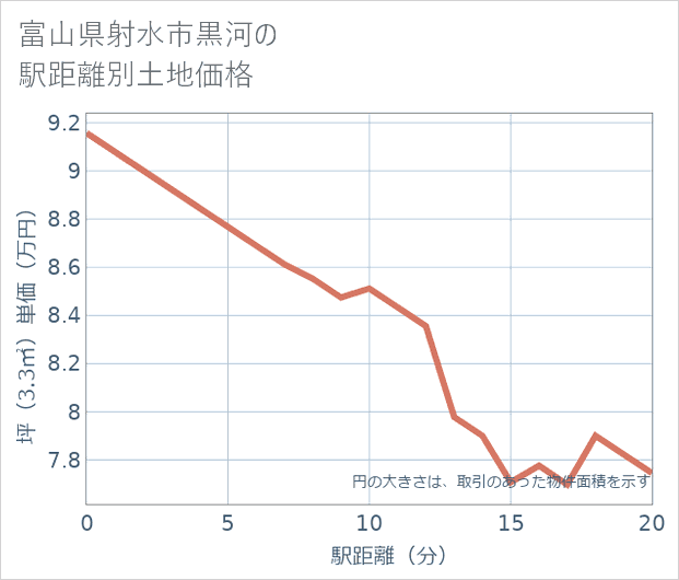 富山県射水市黒河の徒歩距離別の土地坪単価
