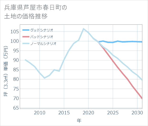 兵庫県芦屋市春日町の土地価格推移