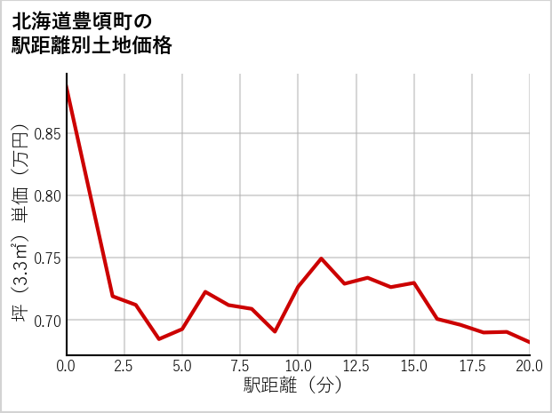 北海道豊頃町の徒歩距離別の土地坪単価