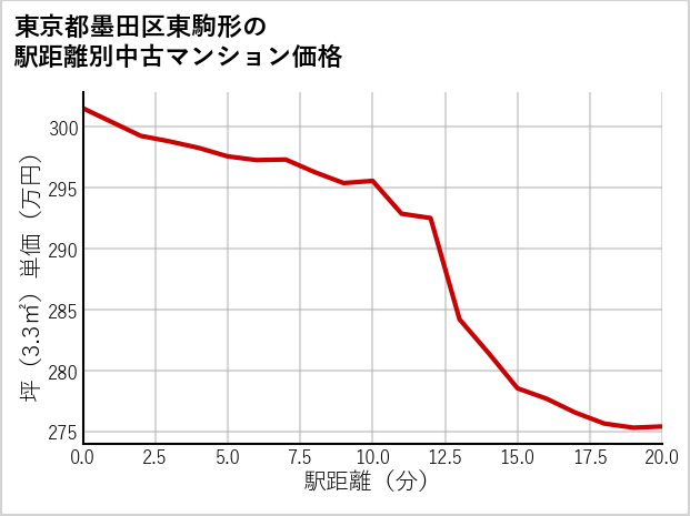 東京都墨田区東駒形の徒歩距離別の中古マンション坪単価