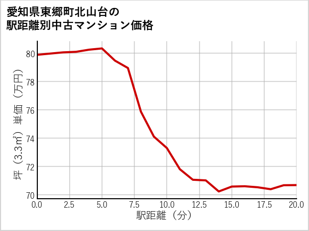 愛知県東郷町北山台の徒歩距離別の中古マンション坪単価