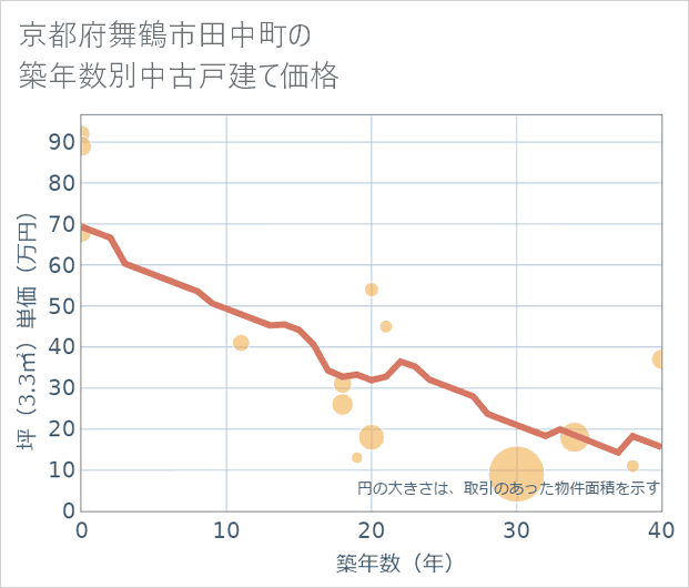 京都府舞鶴市田中町の築年数別の中古戸建て坪単価