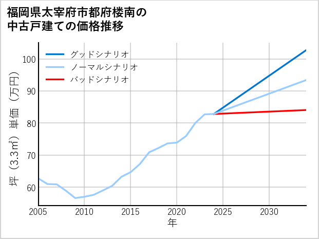 福岡県太宰府市都府楼南の中古戸建て価格推移