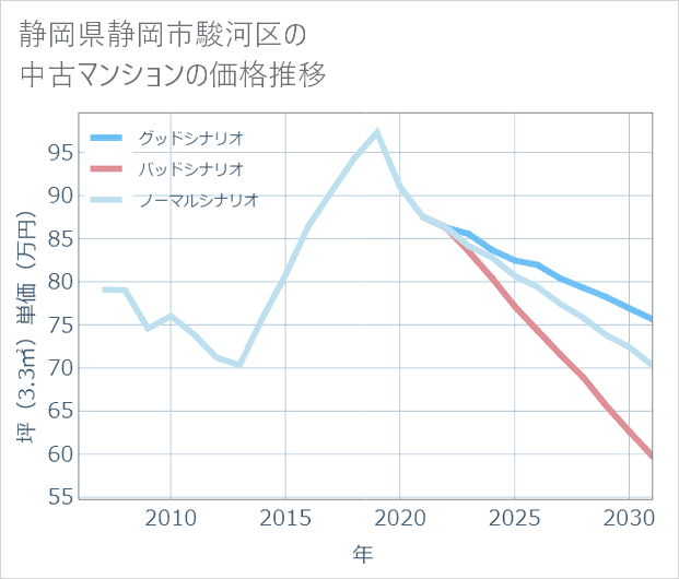 静岡県静岡市駿河区の中古マンション価格推移