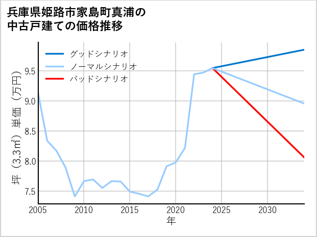 兵庫県姫路市家島町真浦の中古戸建て価格推移