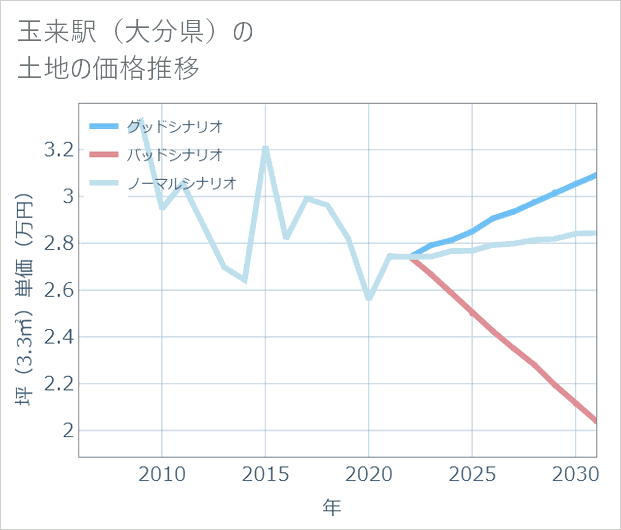 玉来駅(大分県)の土地価格推移