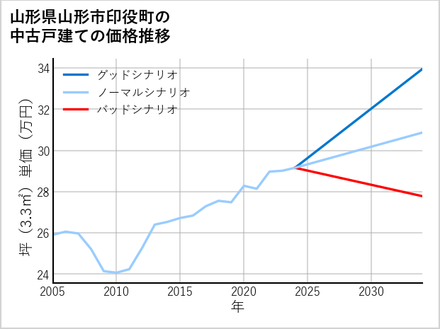 山形県山形市印役町の中古戸建て価格推移