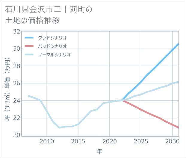 石川県金沢市三十苅町の土地価格推移