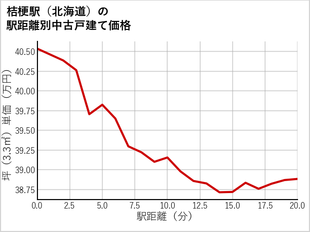 桔梗駅（北海道）の徒歩距離別の中古戸建て坪単価