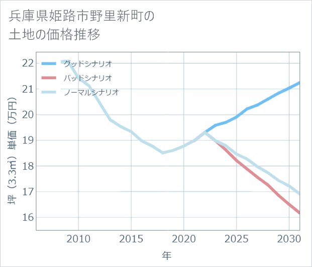 兵庫県姫路市野里新町の土地価格推移