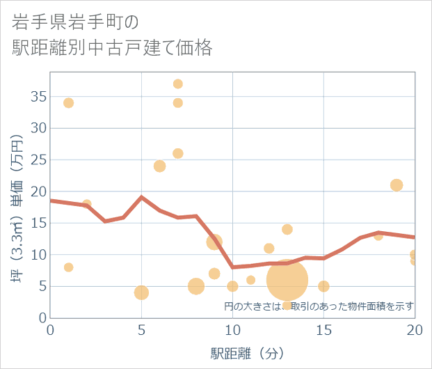 岩手県岩手町の徒歩距離別の中古戸建て坪単価