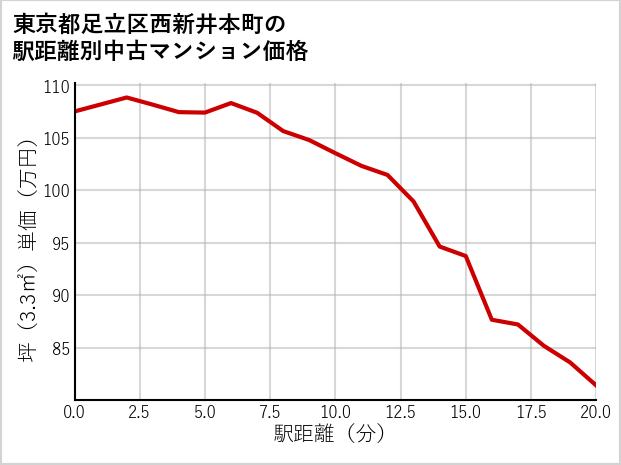 東京都足立区西新井本町の徒歩距離別の中古マンション坪単価