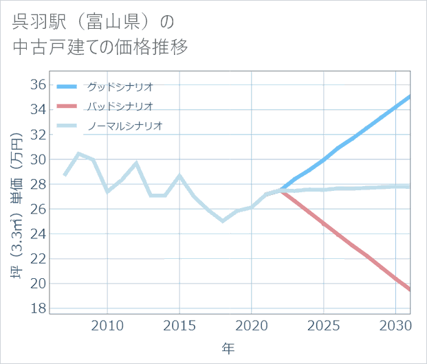 呉羽駅(富山県)の中古戸建て価格推移