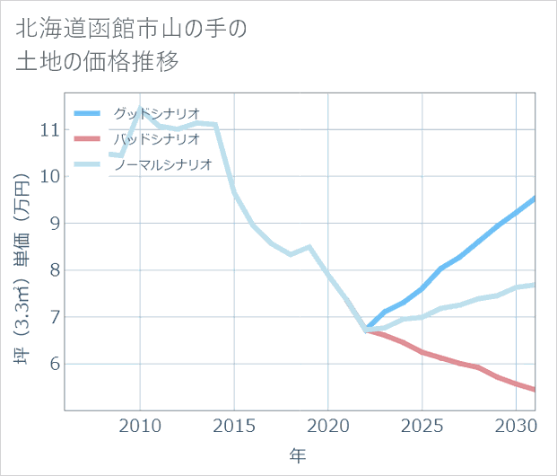 北海道函館市山の手の土地価格推移