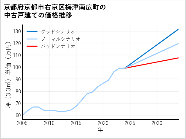 京都府京都市右京区梅津南広町の中古戸建て価格推移