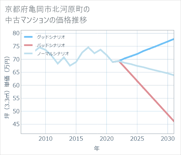 京都府亀岡市北河原町の中古マンション価格推移
