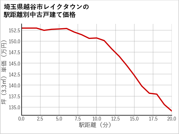 埼玉県越谷市レイクタウンの徒歩距離別の中古戸建て坪単価