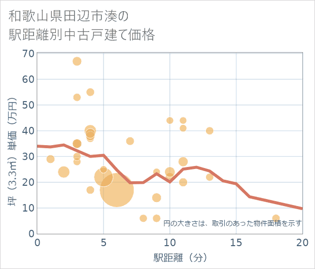 和歌山県田辺市湊の徒歩距離別の中古戸建て坪単価