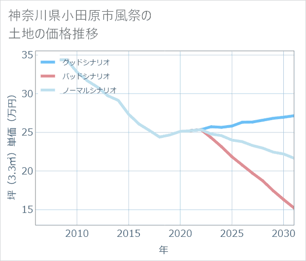 神奈川県小田原市風祭の土地価格推移