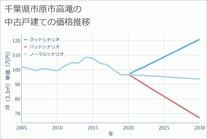 千葉県市原市高滝の中古戸建て価格推移