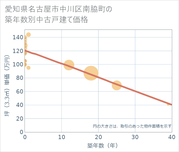 愛知県名古屋市中川区南脇町の築年数別の中古戸建て坪単価