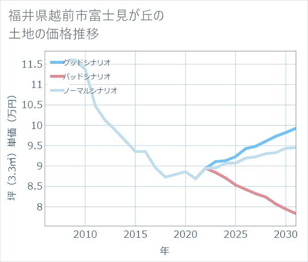 福井県越前市富士見が丘の土地価格推移