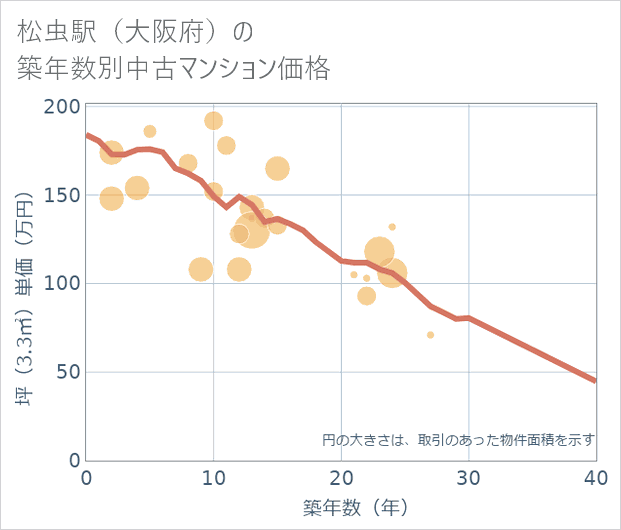 松虫駅(大阪府)の築年数別の中古マンション坪単価