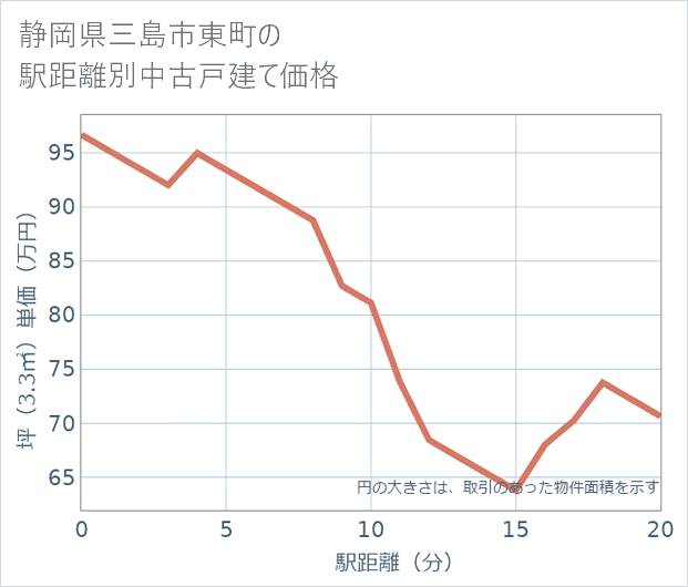静岡県三島市東町の徒歩距離別の中古戸建て坪単価