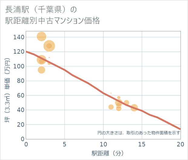 長浦駅(千葉県)の徒歩距離別の中古マンション坪単価