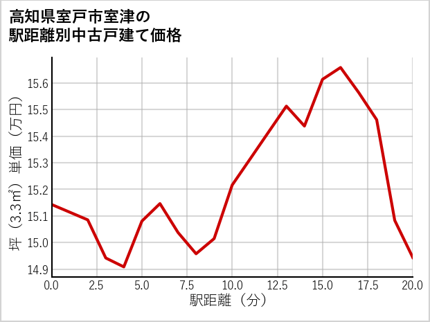 高知県室戸市室津の徒歩距離別の中古戸建て坪単価