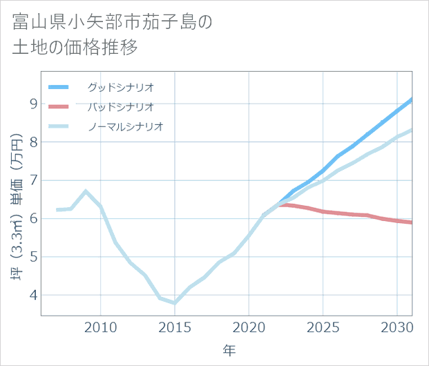 富山県小矢部市茄子島の土地価格推移