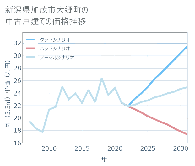 新潟県加茂市大郷町の中古戸建て価格推移