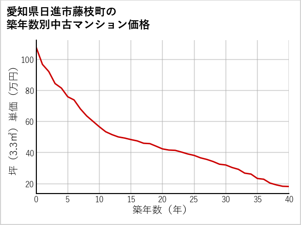 愛知県日進市藤枝町の築年数別の中古マンション坪単価