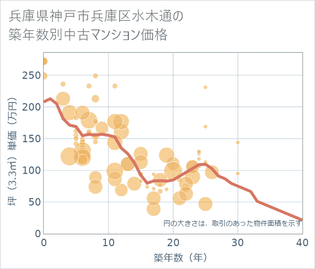 兵庫県神戸市兵庫区水木通の築年数別の中古マンション坪単価