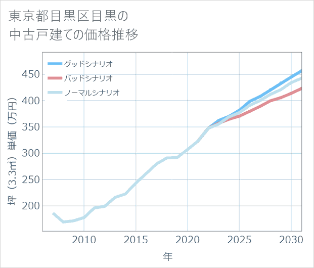 東京都目黒区目黒の中古戸建て価格推移