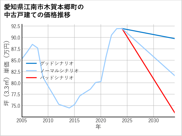 愛知県江南市木賀本郷町の中古戸建て価格推移